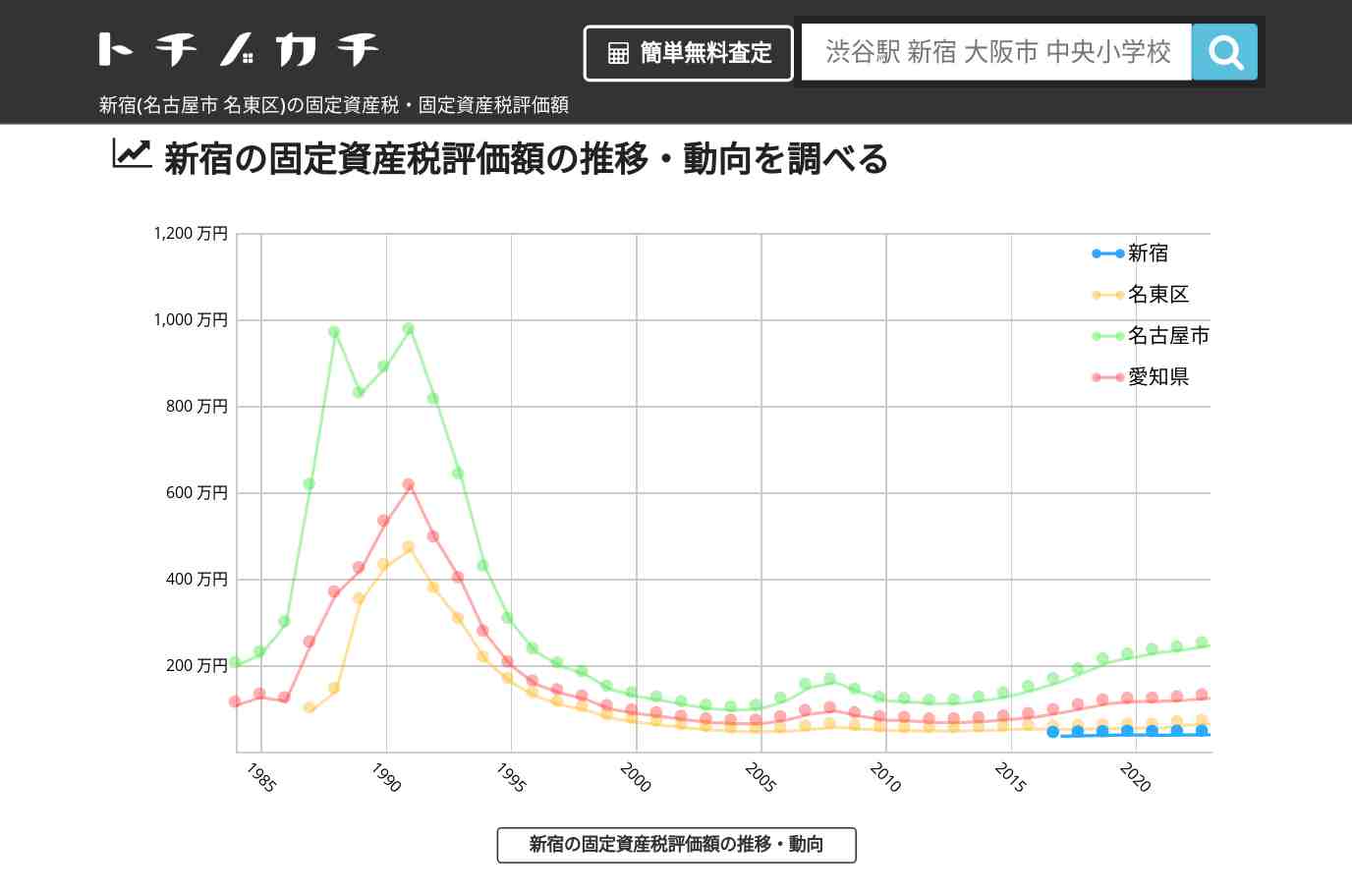 新宿(名東区)の固定資産税・固定資産税評価額 | トチノカチ