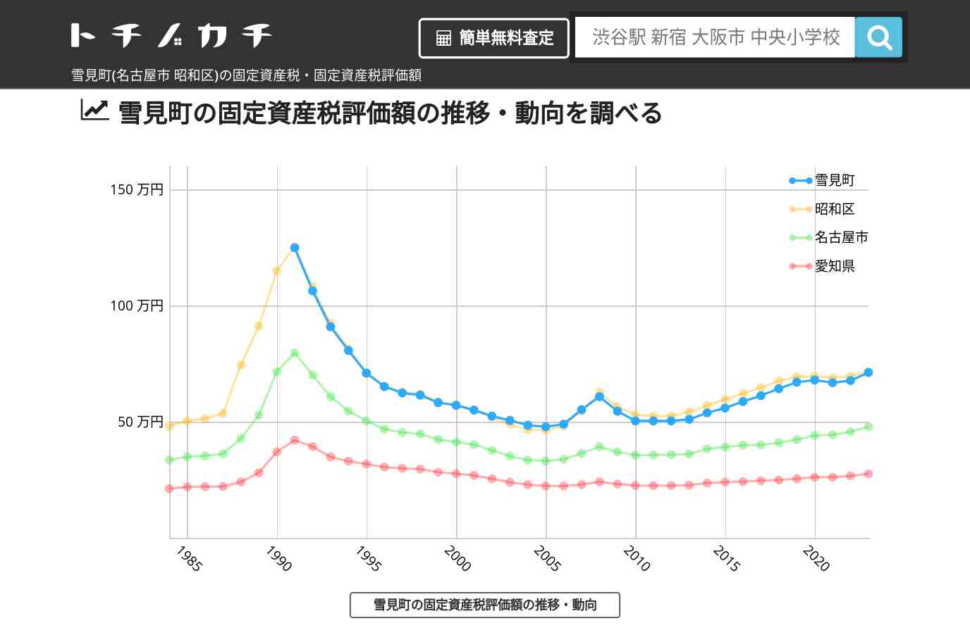 雪見町(昭和区)の固定資産税・固定資産税評価額 | トチノカチ