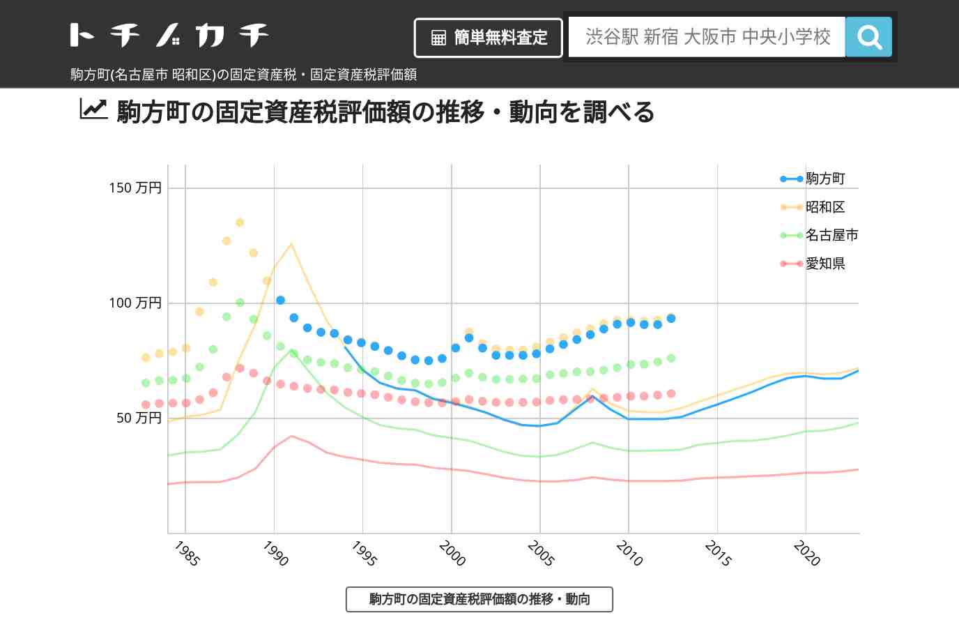 駒方町(昭和区)の固定資産税・固定資産税評価額 | トチノカチ