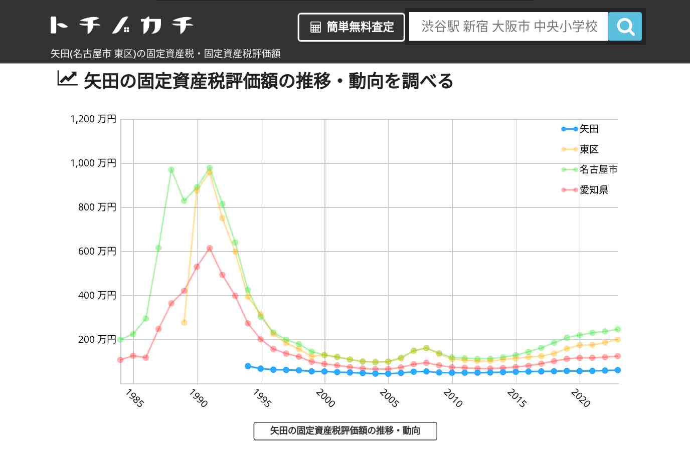 矢田(東区)の固定資産税・固定資産税評価額 | トチノカチ