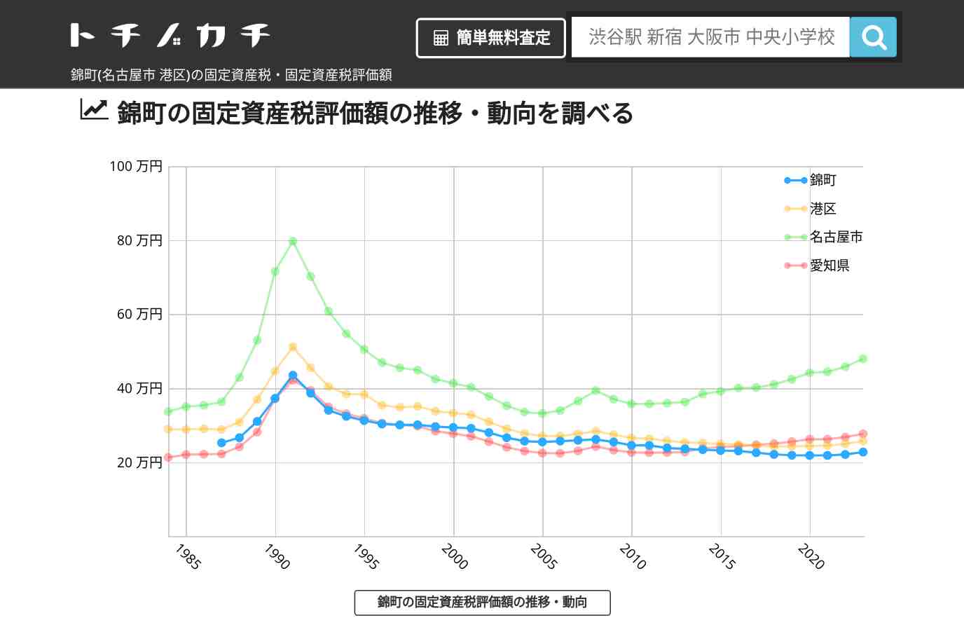 錦町(港区)の固定資産税・固定資産税評価額 | トチノカチ