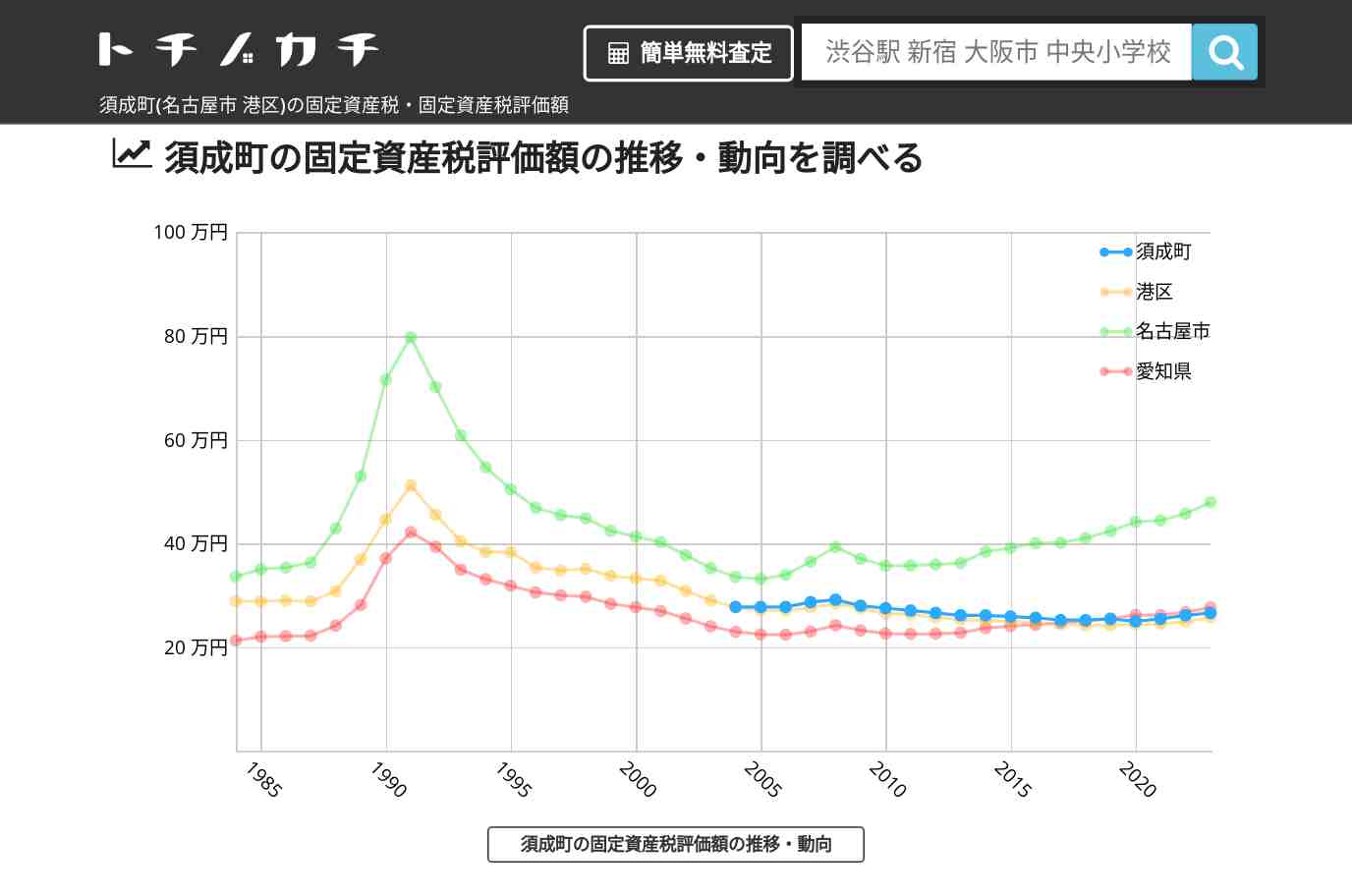 須成町(港区)の固定資産税・固定資産税評価額 | トチノカチ