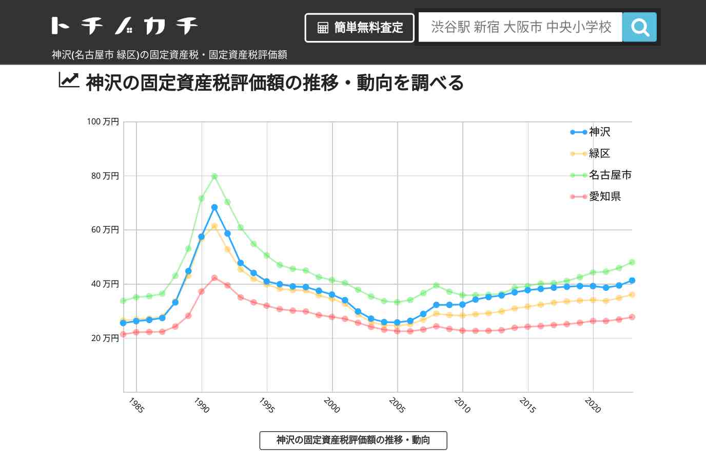 神沢(緑区)の固定資産税・固定資産税評価額 | トチノカチ
