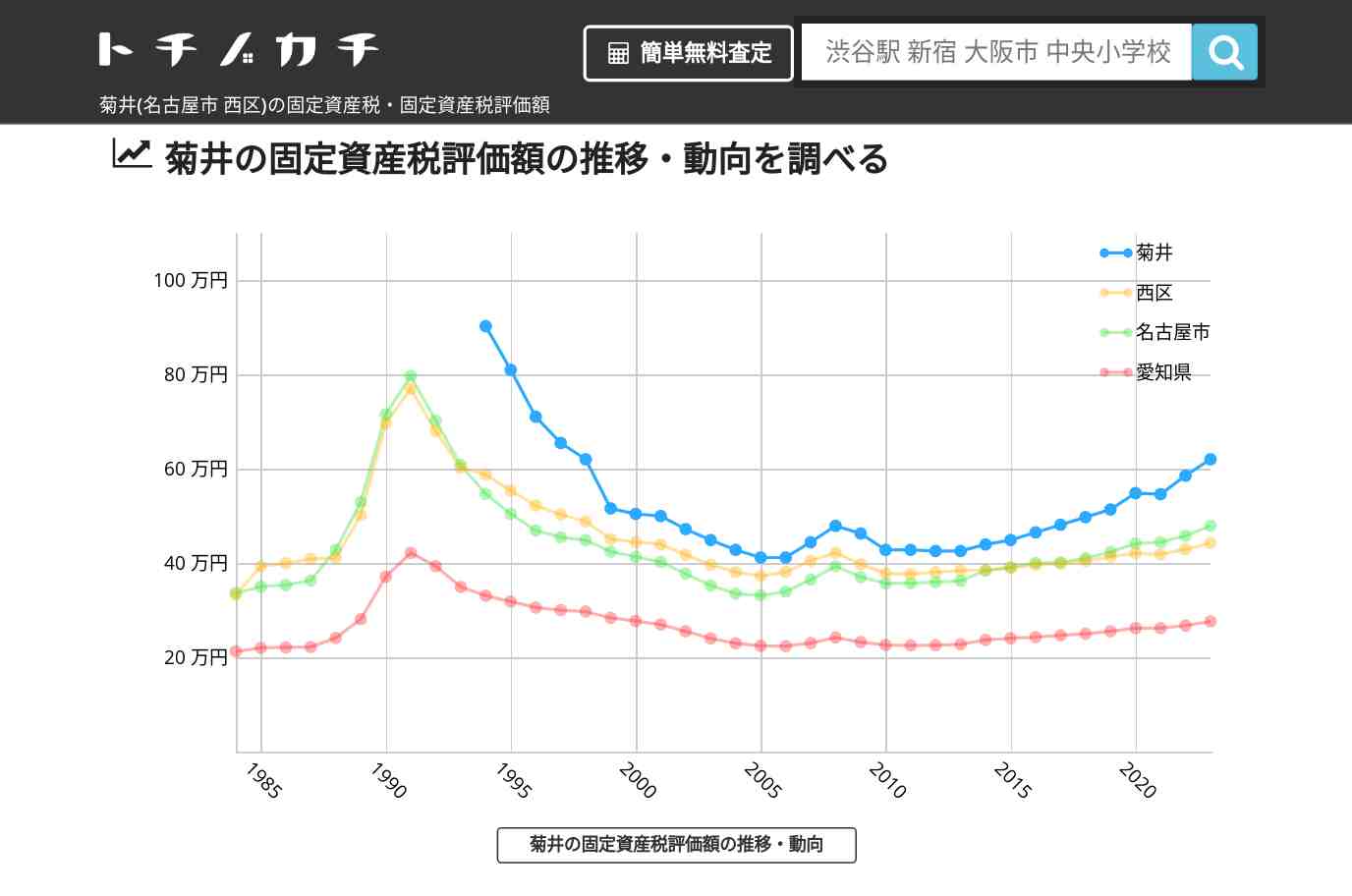 菊井(西区)の固定資産税・固定資産税評価額 | トチノカチ