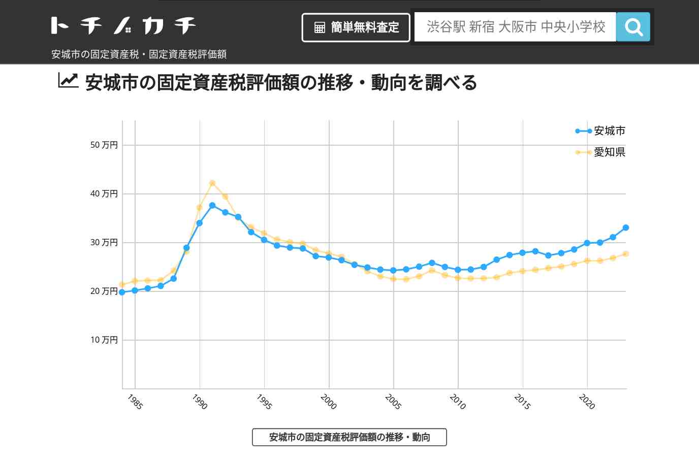 二本木小学校(愛知県 安城市)周辺の固定資産税・固定資産税評価額 | トチノカチ