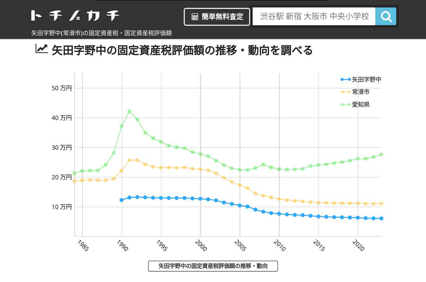 矢田字野中(常滑市)の固定資産税・固定資産税評価額 | トチノカチ