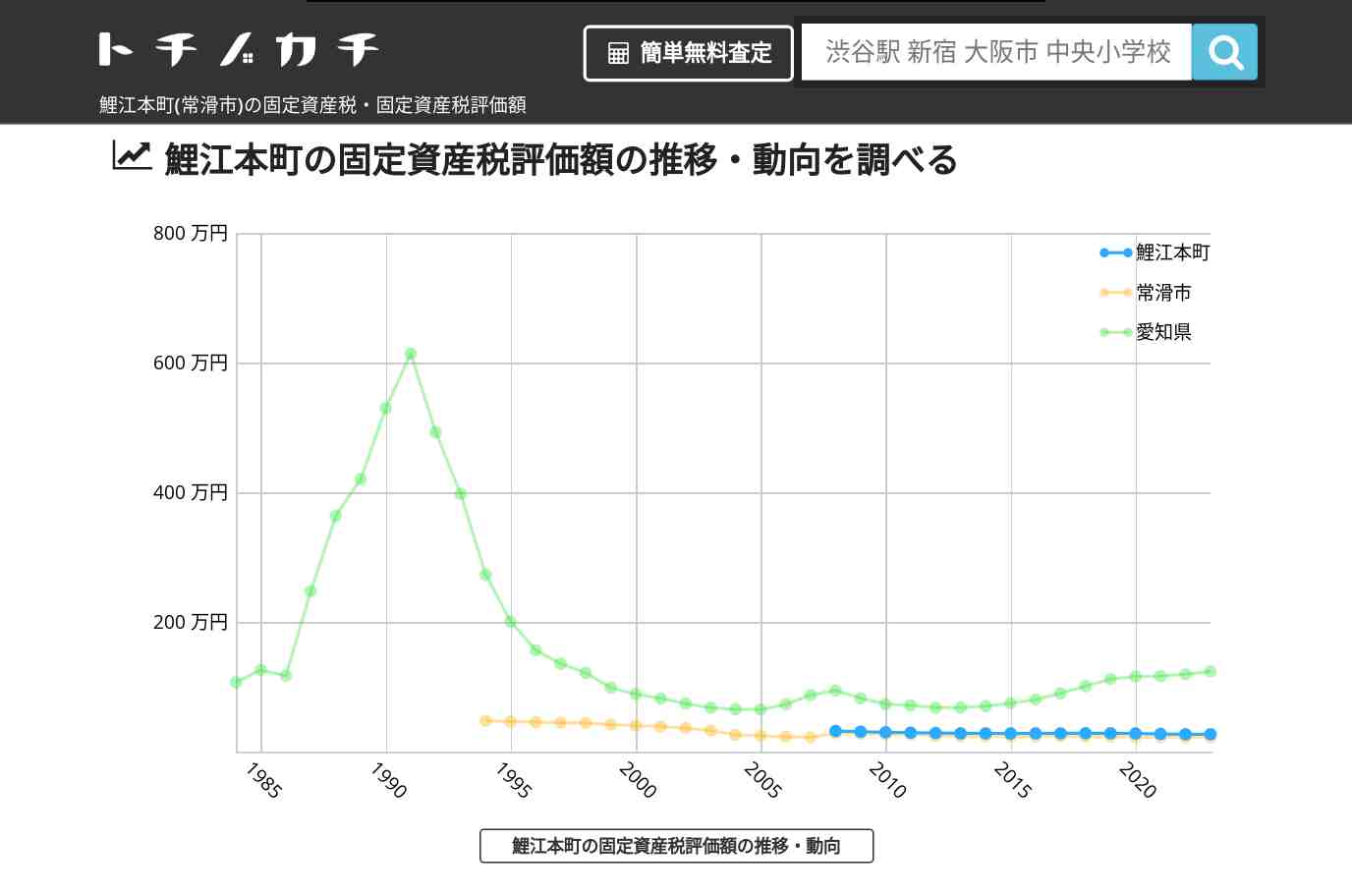 鯉江本町(常滑市)の固定資産税・固定資産税評価額 | トチノカチ