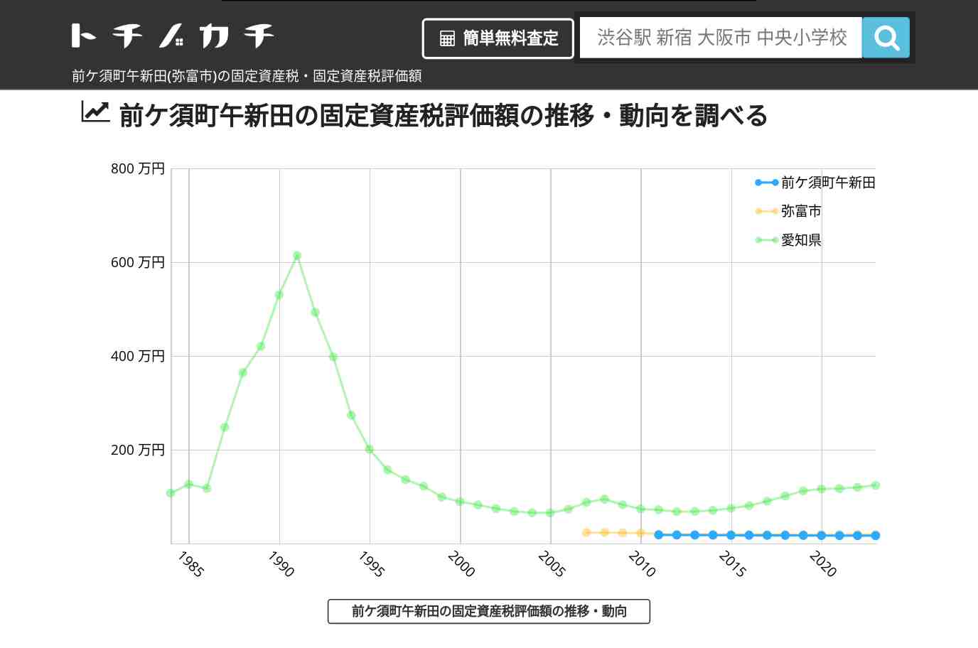 前ケ須町午新田(弥富市)の固定資産税・固定資産税評価額 | トチノカチ