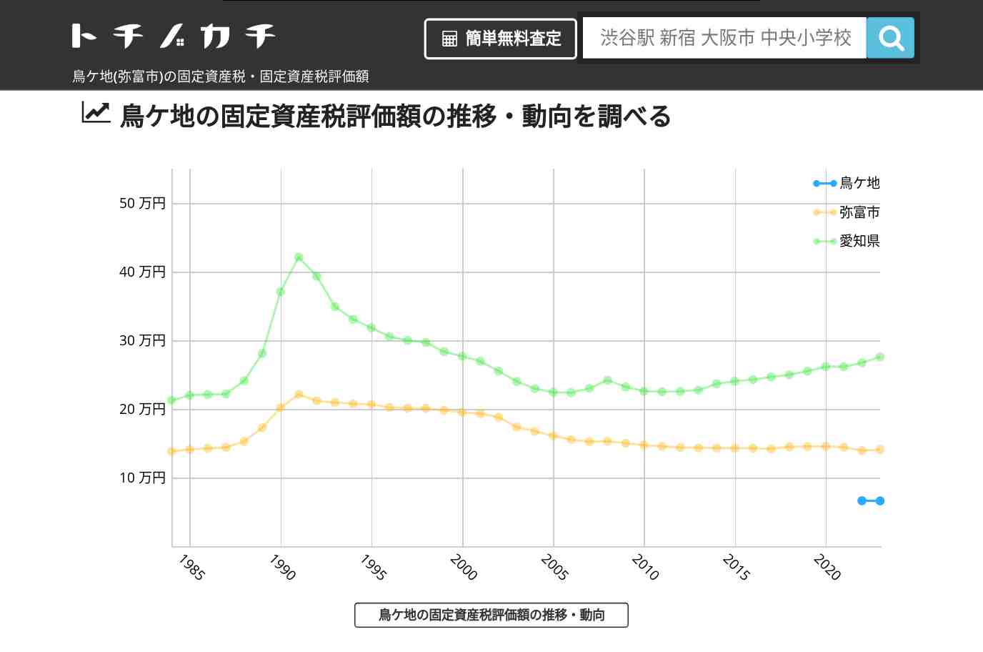 鳥ケ地(弥富市)の固定資産税・固定資産税評価額 | トチノカチ