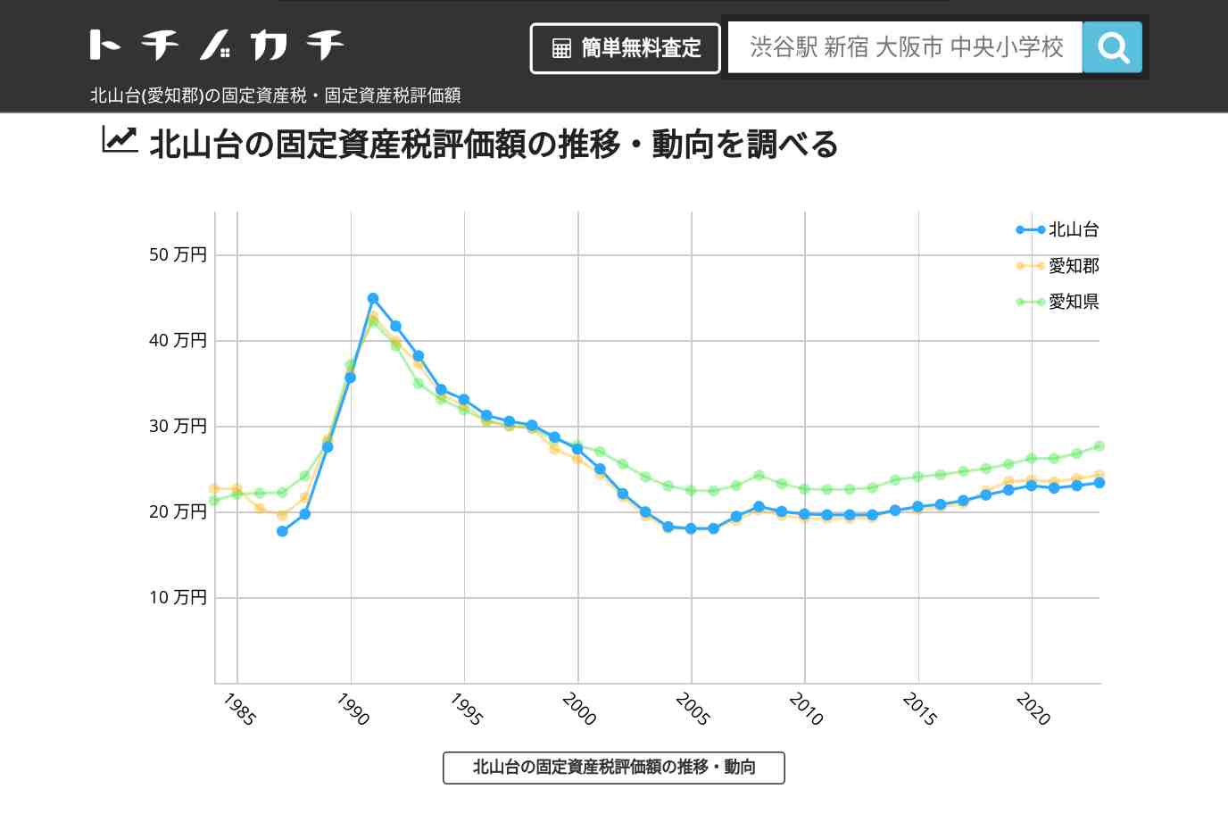 北山台(愛知郡)の固定資産税・固定資産税評価額 | トチノカチ