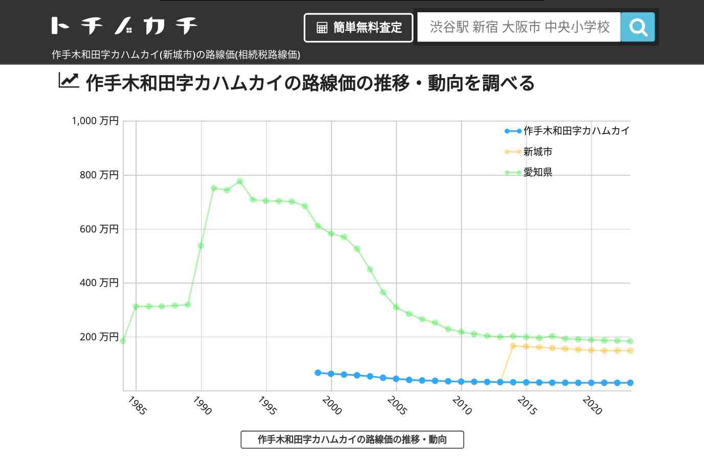 作手木和田字カハムカイ(新城市)の路線価(相続税路線価) | トチノカチ