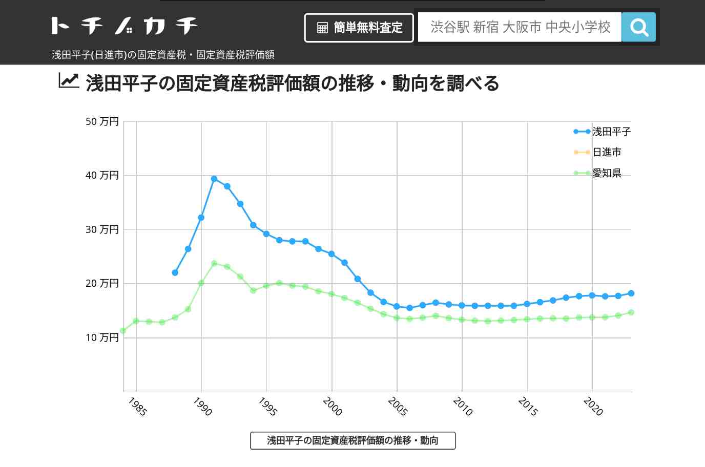 浅田平子(日進市)の固定資産税・固定資産税評価額 | トチノカチ