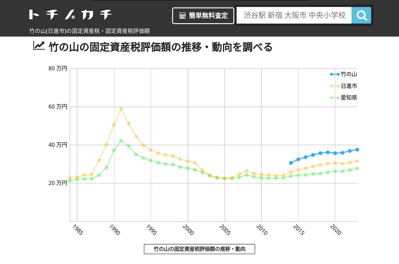竹の山(日進市)の固定資産税・固定資産税評価額 | トチノカチ