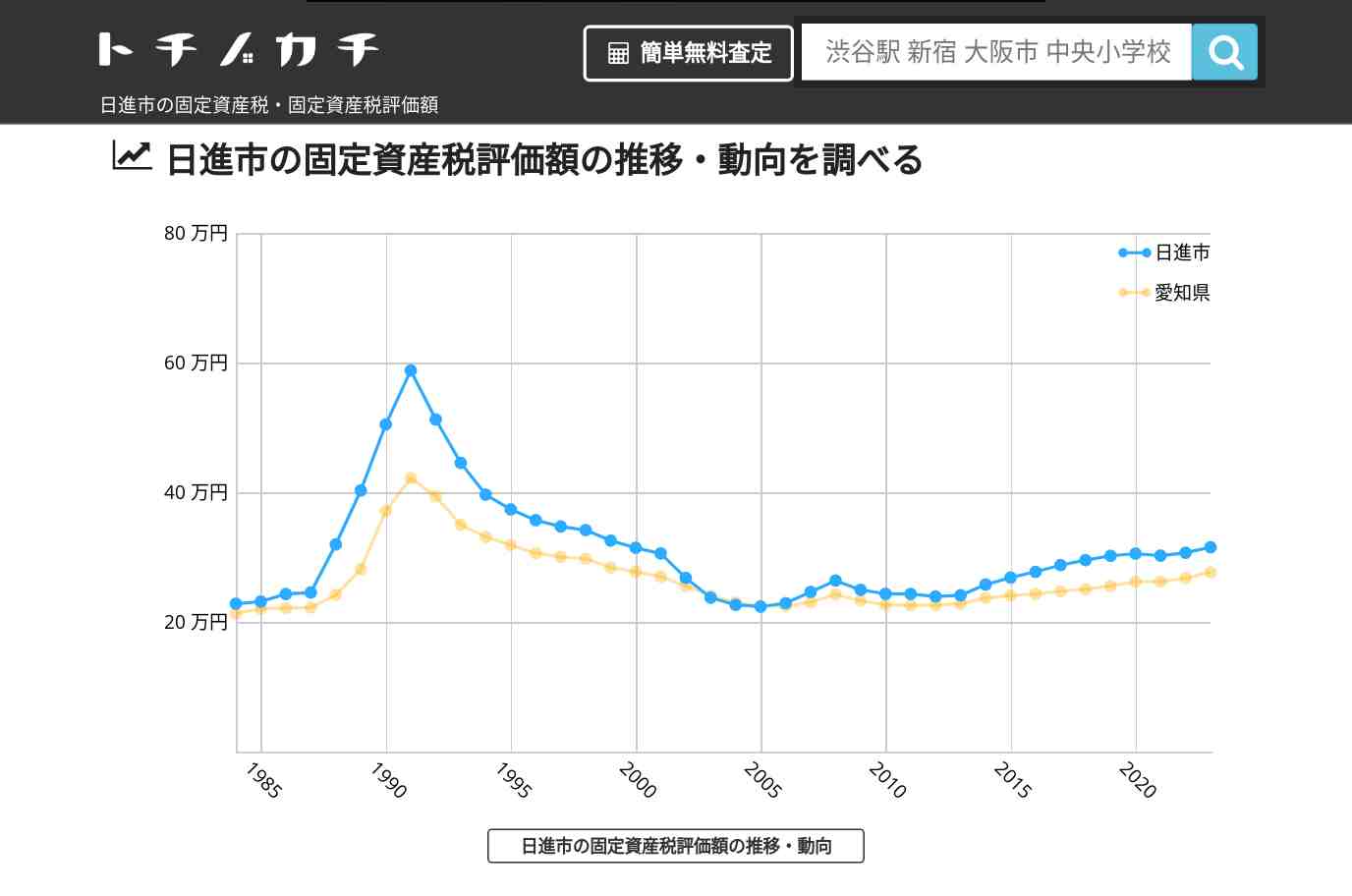 赤池小学校(愛知県 日進市)周辺の固定資産税・固定資産税評価額 | トチノカチ