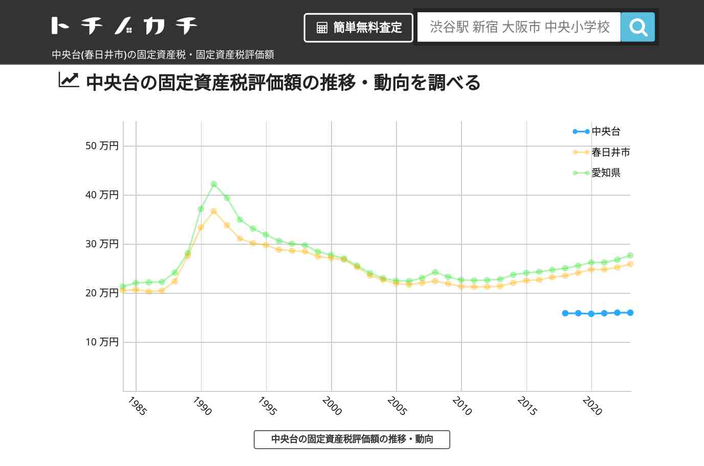中央台(春日井市)の固定資産税・固定資産税評価額 | トチノカチ