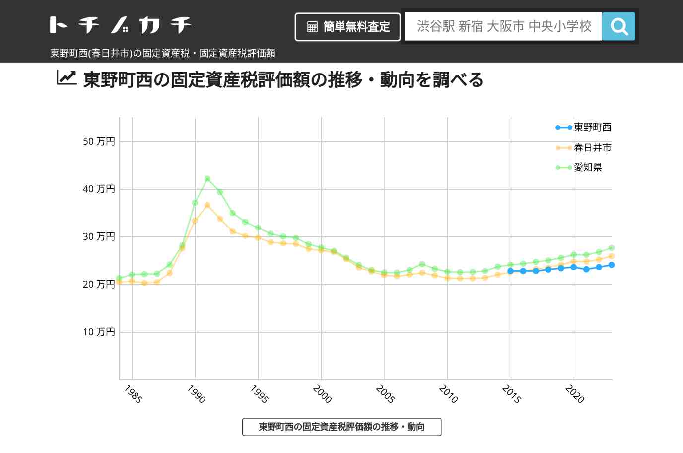 東野町西(春日井市)の固定資産税・固定資産税評価額 | トチノカチ