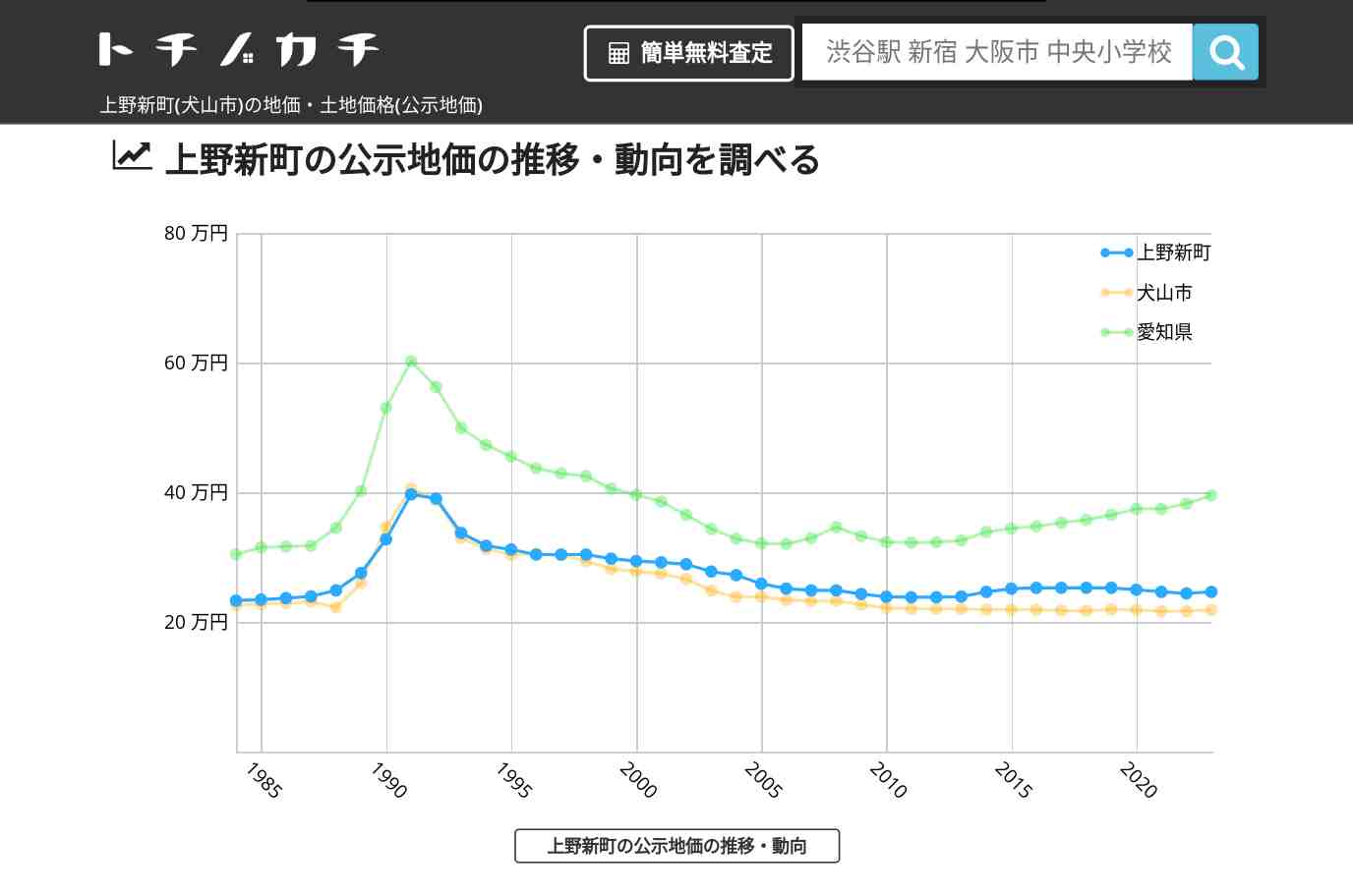 上野新町(犬山市)の地価・土地価格(公示地価) | トチノカチ