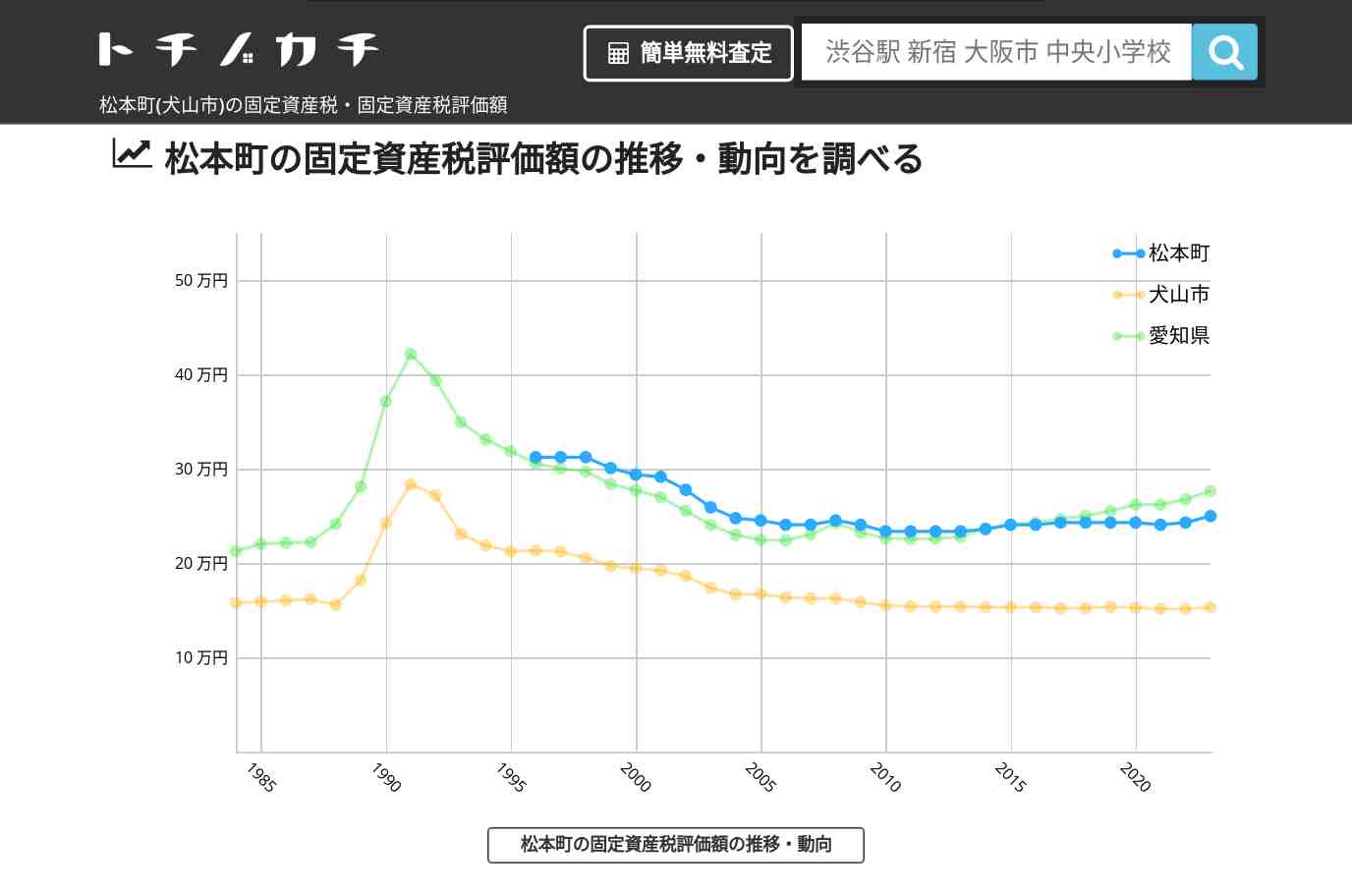 松本町(犬山市)の固定資産税・固定資産税評価額 | トチノカチ
