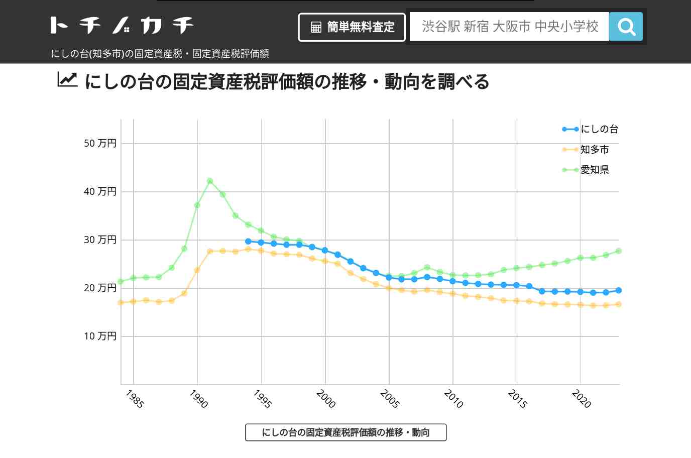 にしの台(知多市)の固定資産税・固定資産税評価額 | トチノカチ
