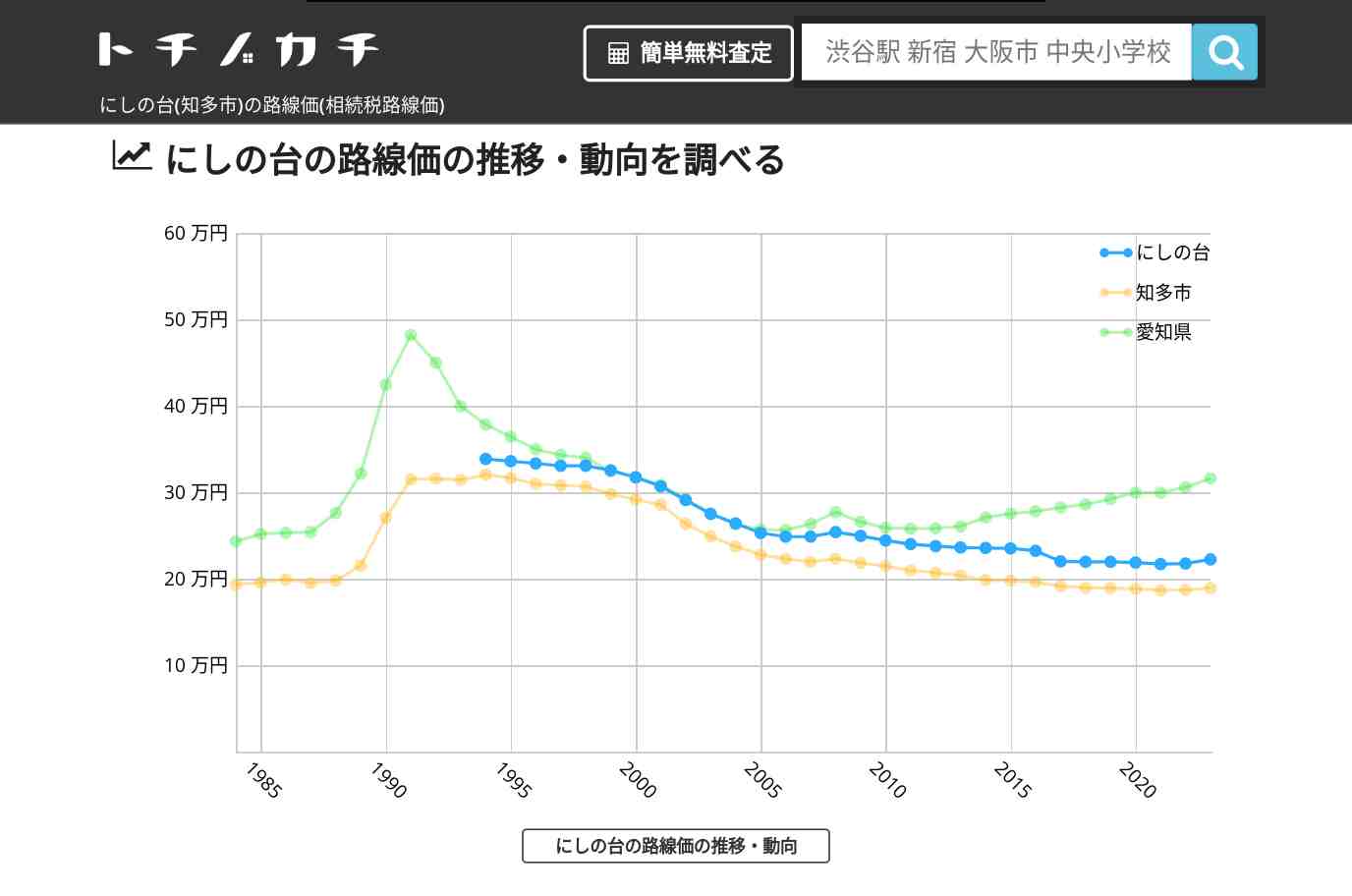 にしの台(知多市)の路線価(相続税路線価) | トチノカチ