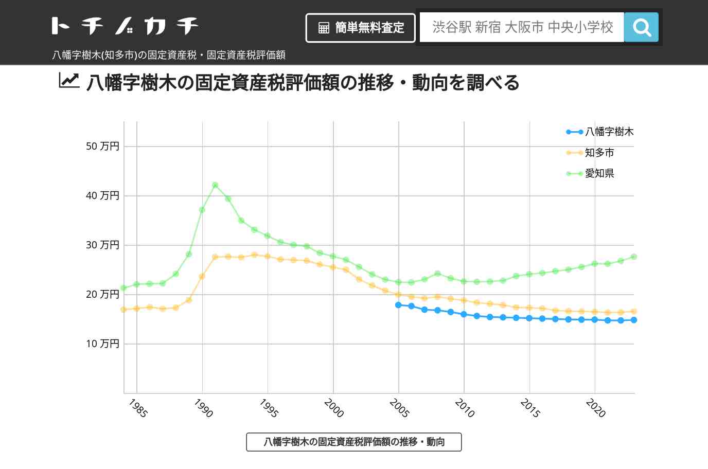 八幡字樹木(知多市)の固定資産税・固定資産税評価額 | トチノカチ