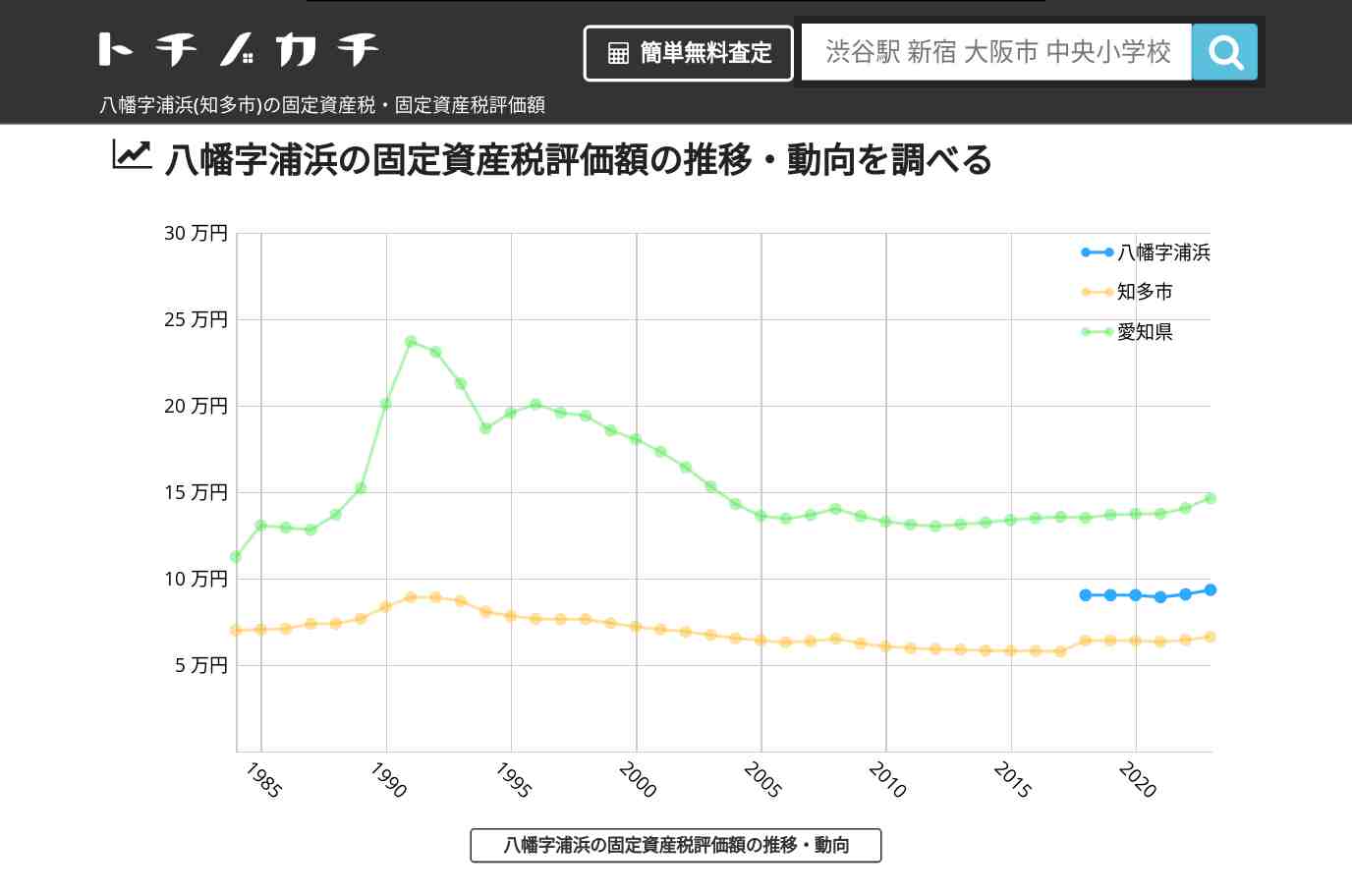 八幡字浦浜(知多市)の固定資産税・固定資産税評価額 | トチノカチ
