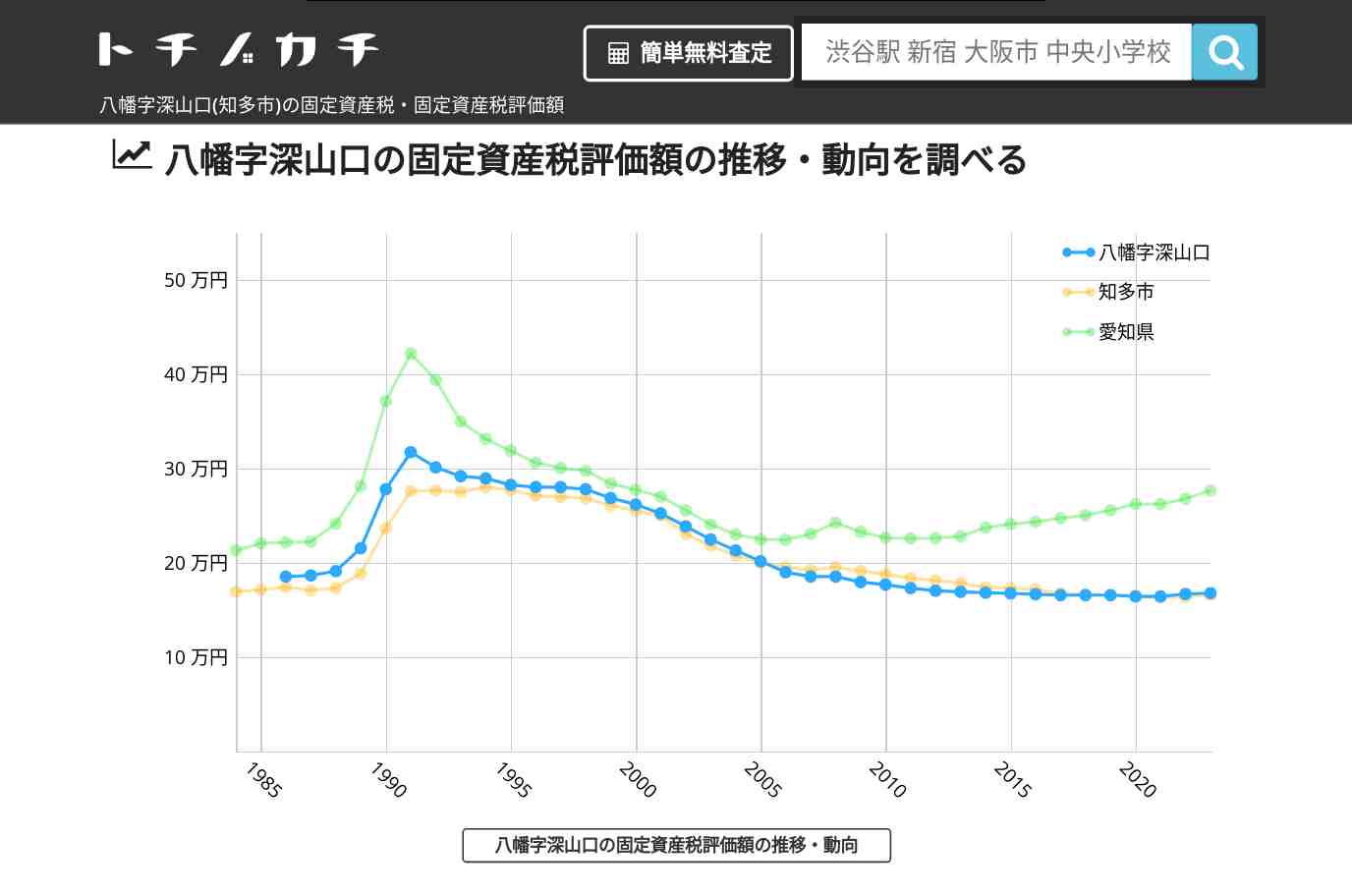 八幡字深山口(知多市)の固定資産税・固定資産税評価額 | トチノカチ