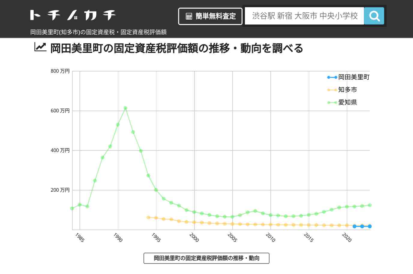 岡田美里町(知多市)の固定資産税・固定資産税評価額 | トチノカチ