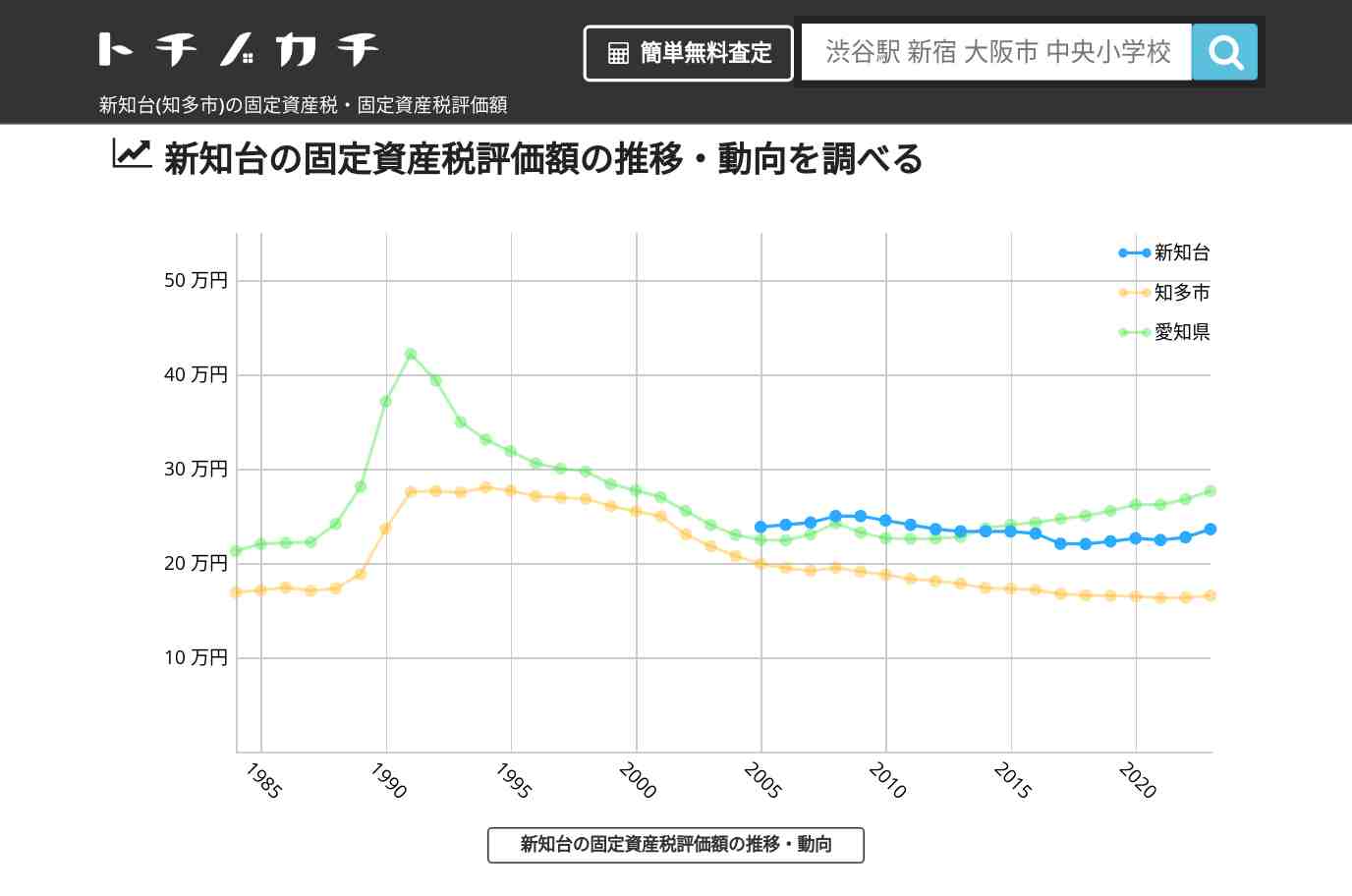 新知台(知多市)の固定資産税・固定資産税評価額 | トチノカチ