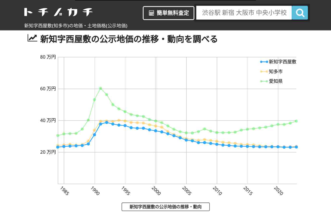 新知字西屋敷(知多市)の地価・土地価格(公示地価) | トチノカチ