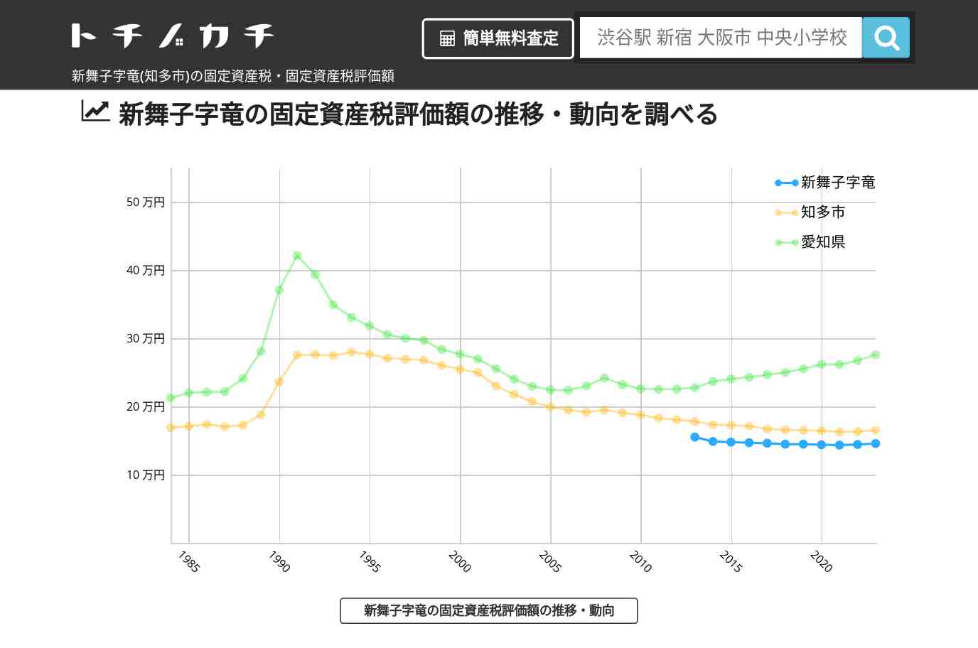 新舞子字竜(知多市)の固定資産税・固定資産税評価額 | トチノカチ
