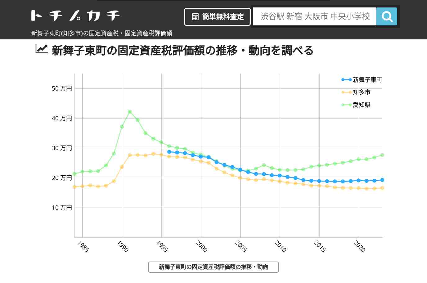新舞子東町(知多市)の固定資産税・固定資産税評価額 | トチノカチ