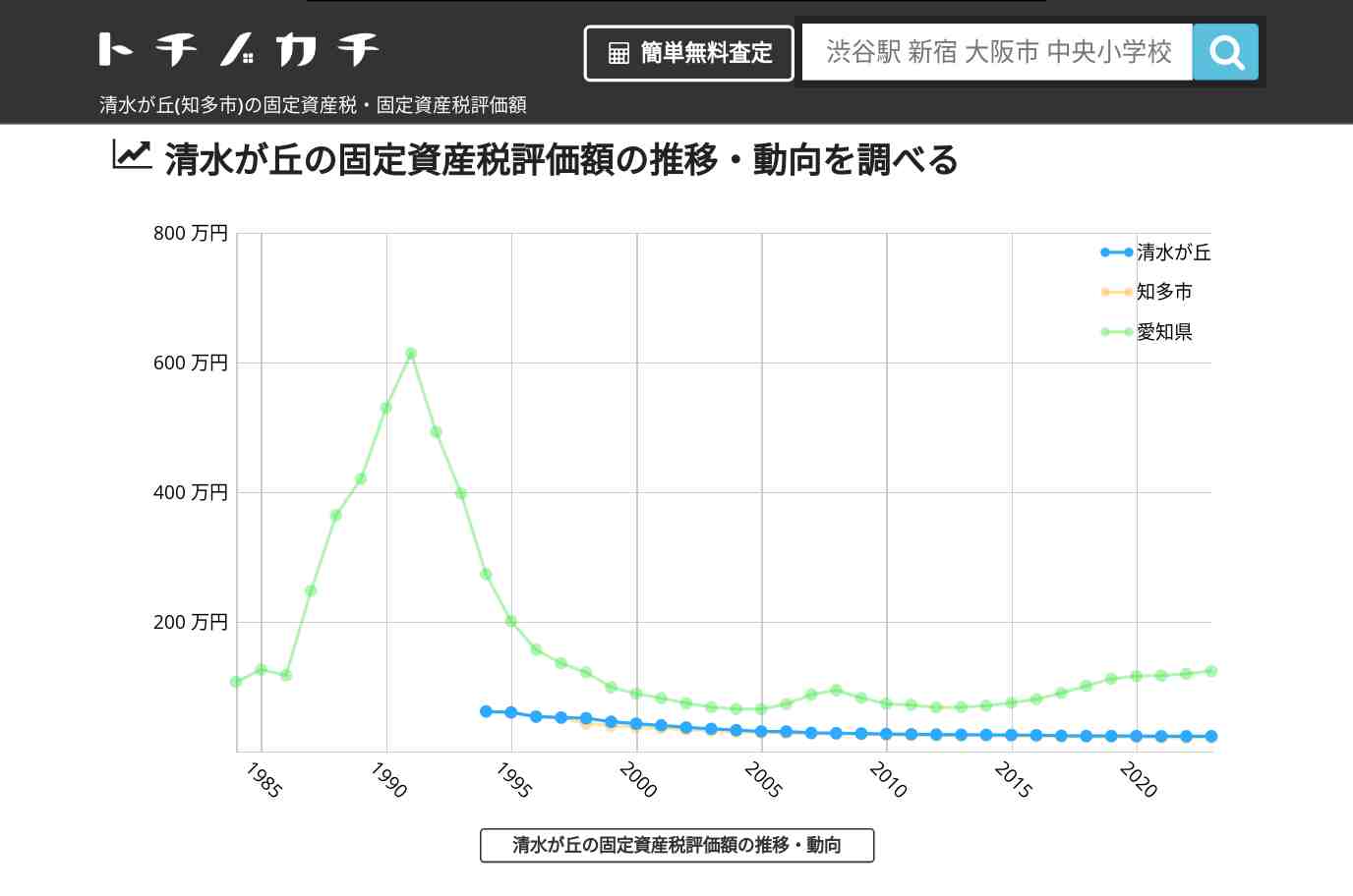 清水が丘(知多市)の固定資産税・固定資産税評価額 | トチノカチ