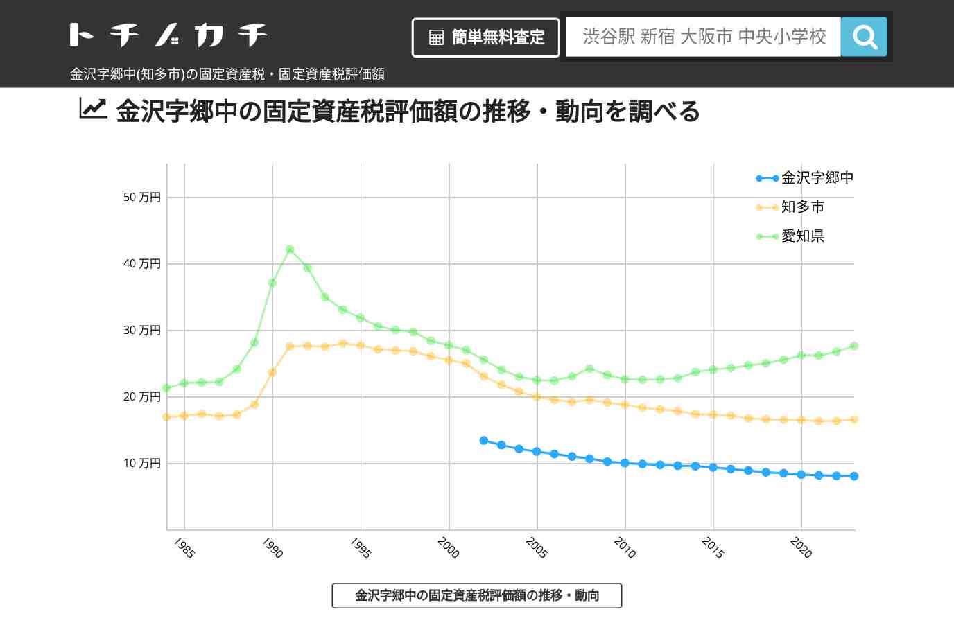 金沢字郷中(知多市)の固定資産税・固定資産税評価額 | トチノカチ