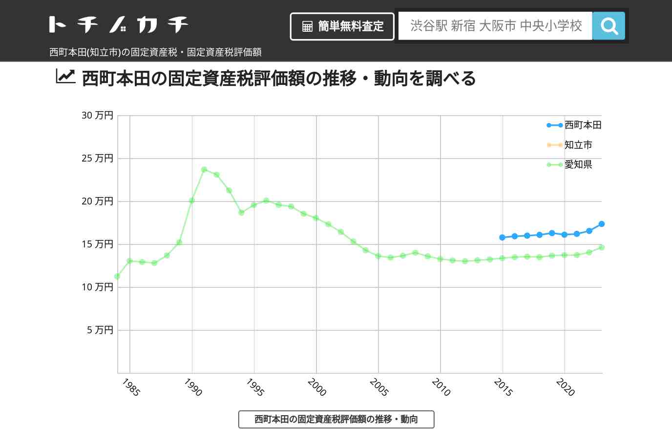 西町本田(知立市)の固定資産税・固定資産税評価額 | トチノカチ