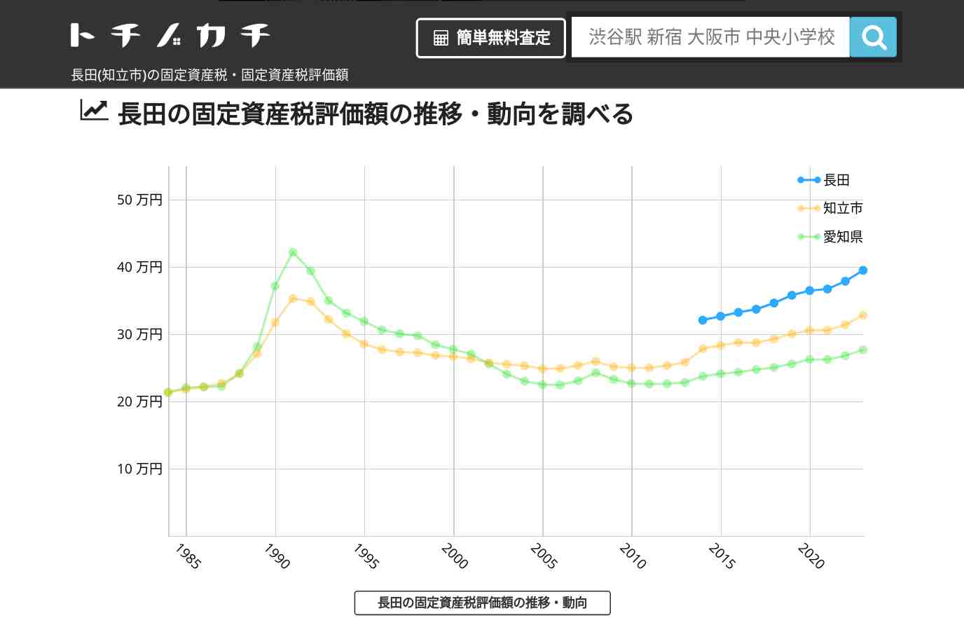 長田(知立市)の固定資産税・固定資産税評価額 | トチノカチ