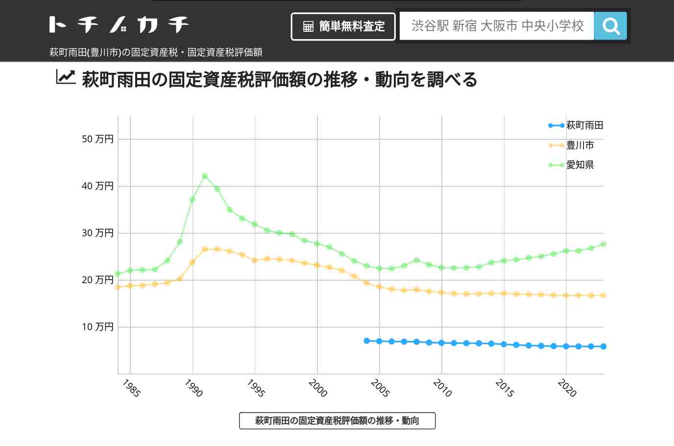 萩町雨田(豊川市)の固定資産税・固定資産税評価額 | トチノカチ