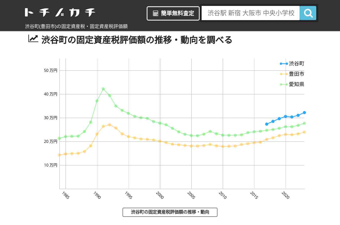 渋谷町(豊田市)の固定資産税・固定資産税評価額 | トチノカチ