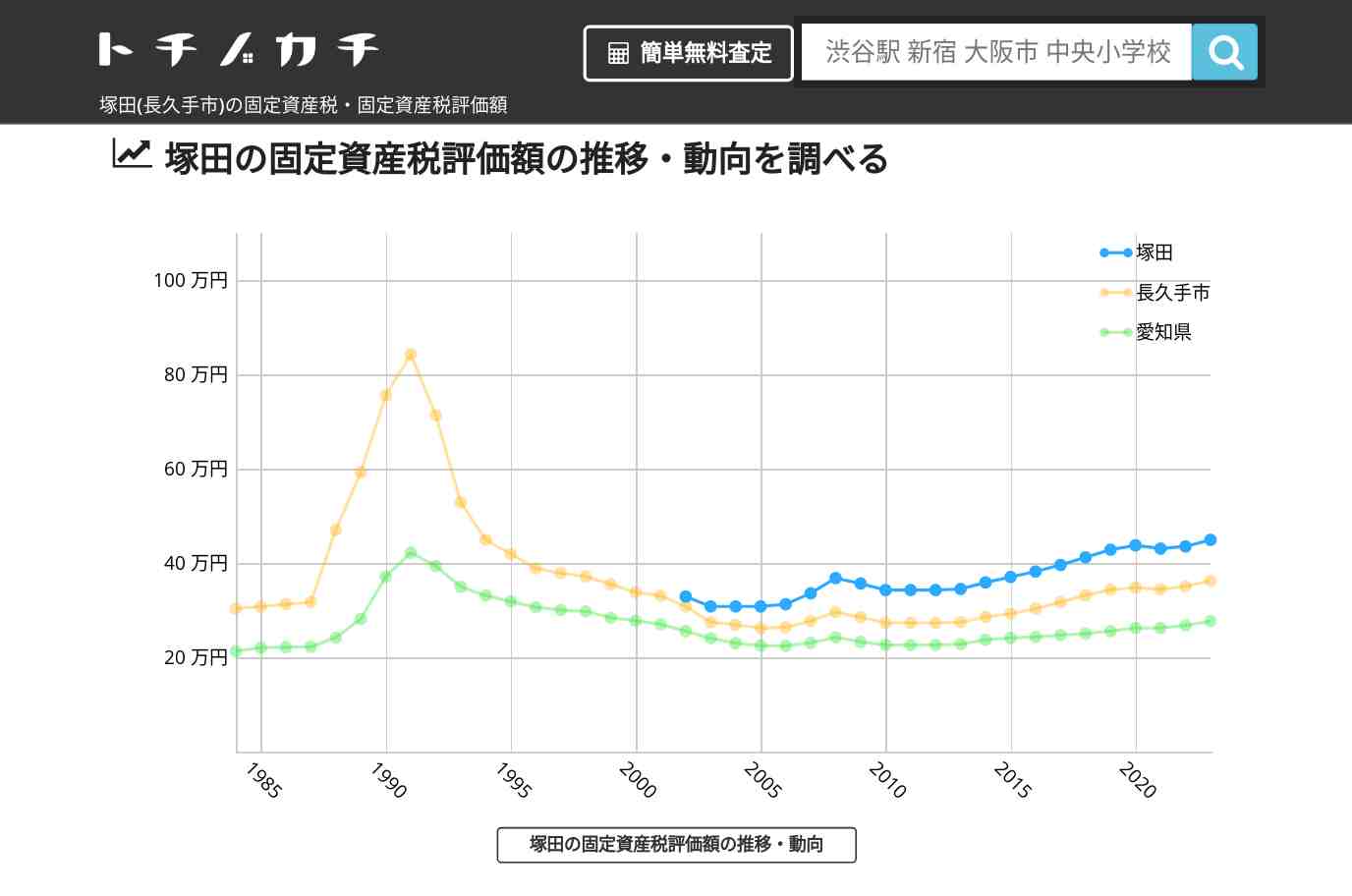 塚田(長久手市)の固定資産税・固定資産税評価額 | トチノカチ