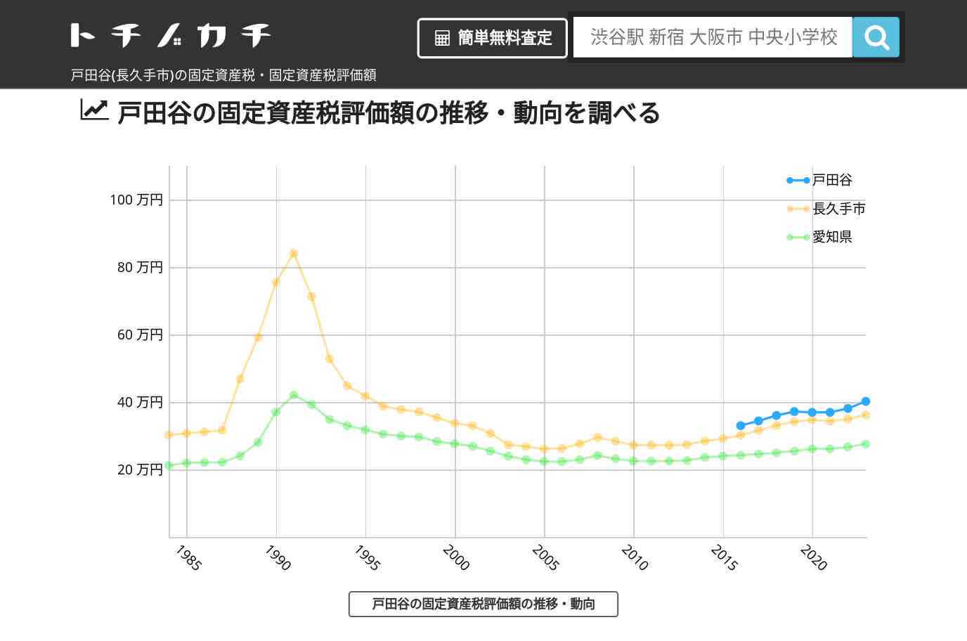 戸田谷(長久手市)の固定資産税・固定資産税評価額 | トチノカチ