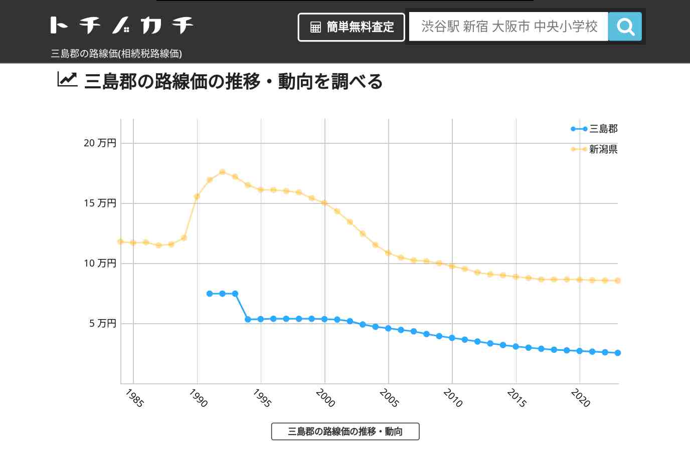 三島郡(新潟県)の路線価(相続税路線価) | トチノカチ