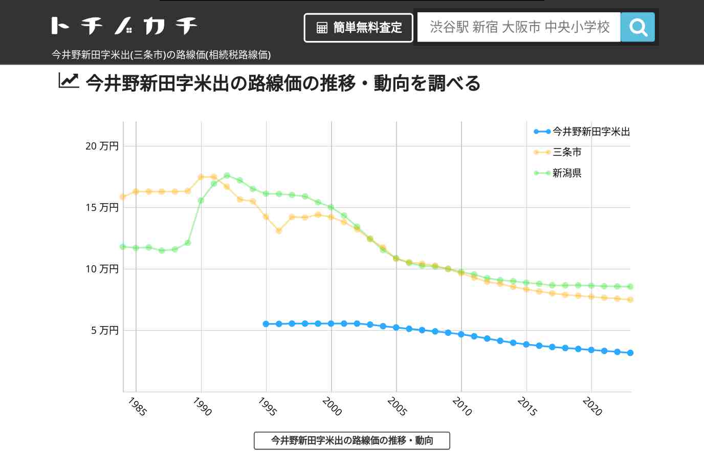 今井野新田字米出(三条市)の路線価(相続税路線価) | トチノカチ