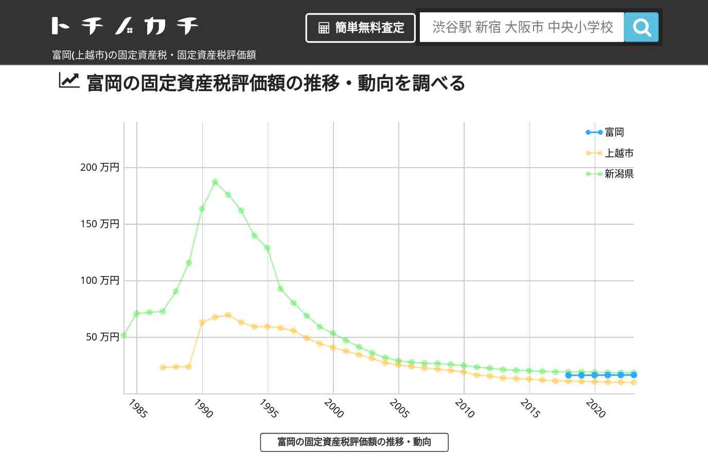 富岡(上越市)の固定資産税・固定資産税評価額 | トチノカチ