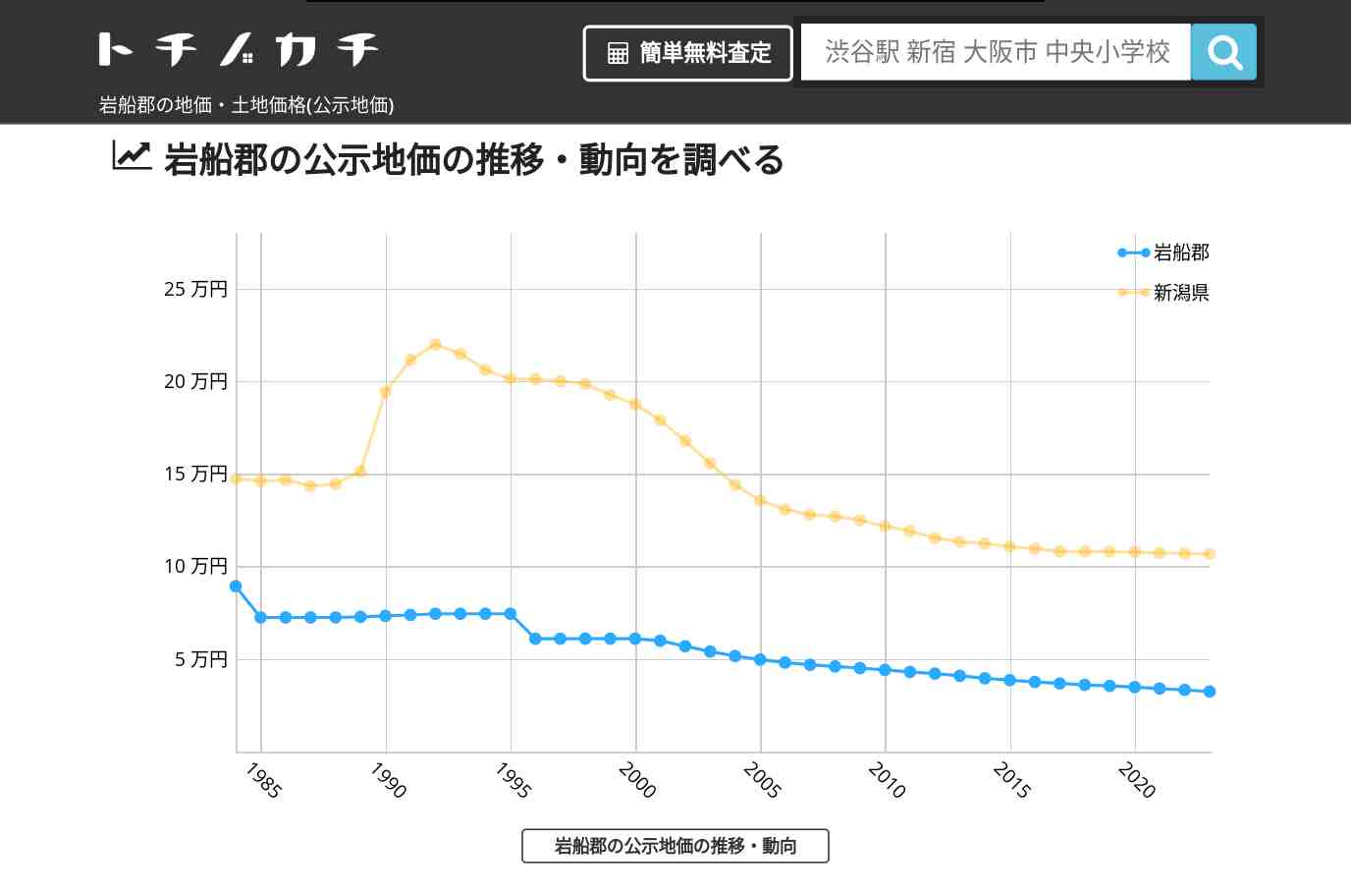 岩船郡(新潟県)の地価・土地価格(公示地価) | トチノカチ