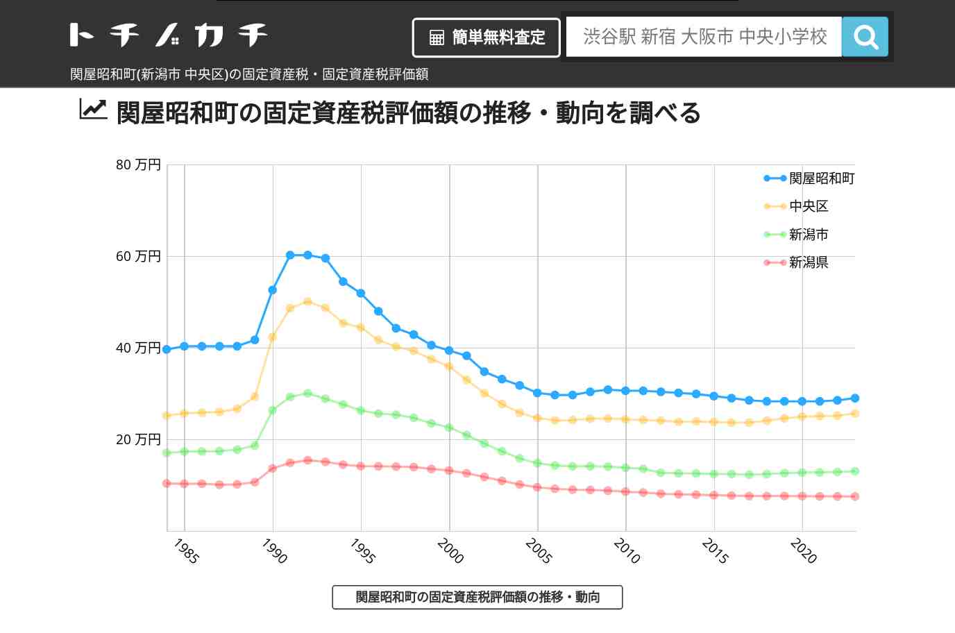 関屋昭和町(中央区)の固定資産税・固定資産税評価額 | トチノカチ