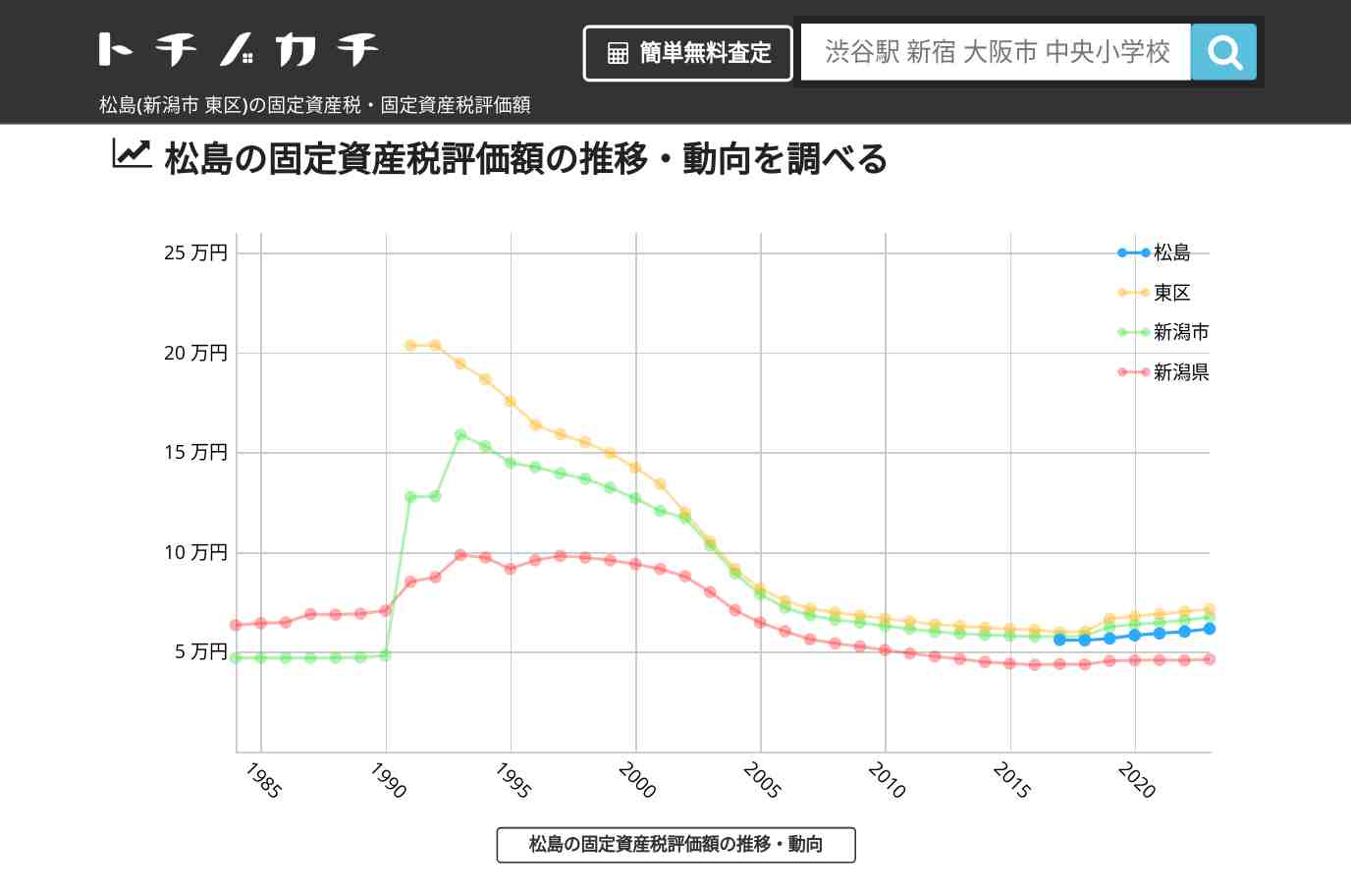 松島(東区)の固定資産税・固定資産税評価額 | トチノカチ