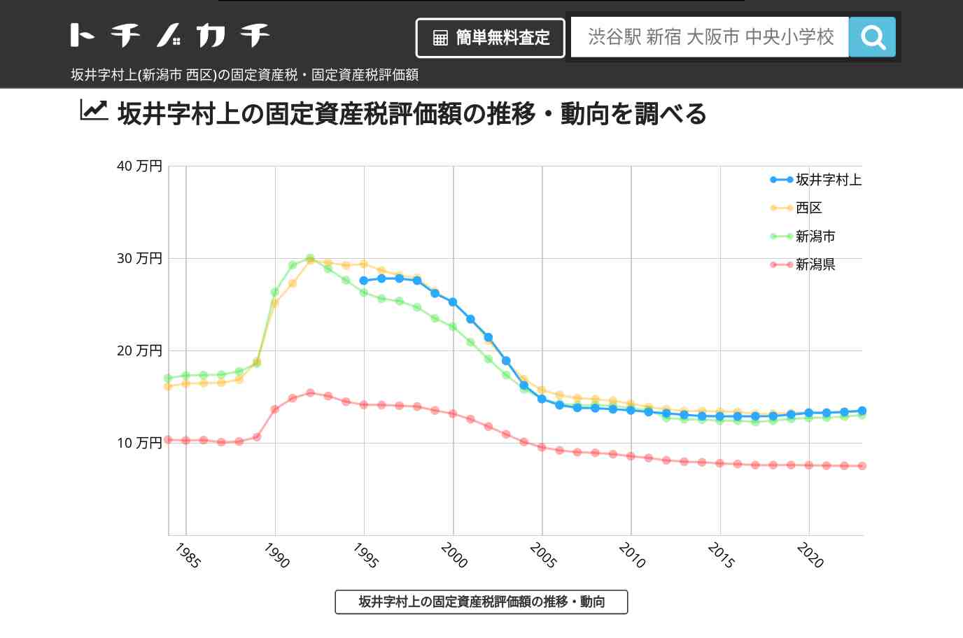 坂井字村上(西区)の固定資産税・固定資産税評価額 | トチノカチ