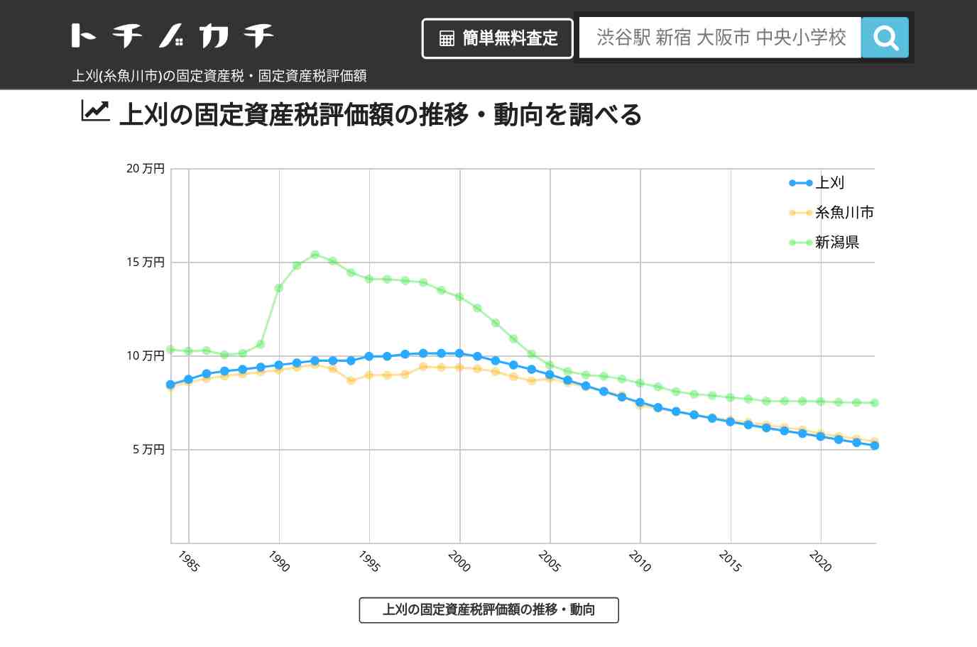 上刈(糸魚川市)の固定資産税・固定資産税評価額 | トチノカチ