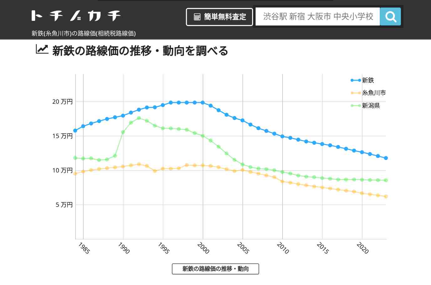 新鉄(糸魚川市)の路線価(相続税路線価) | トチノカチ