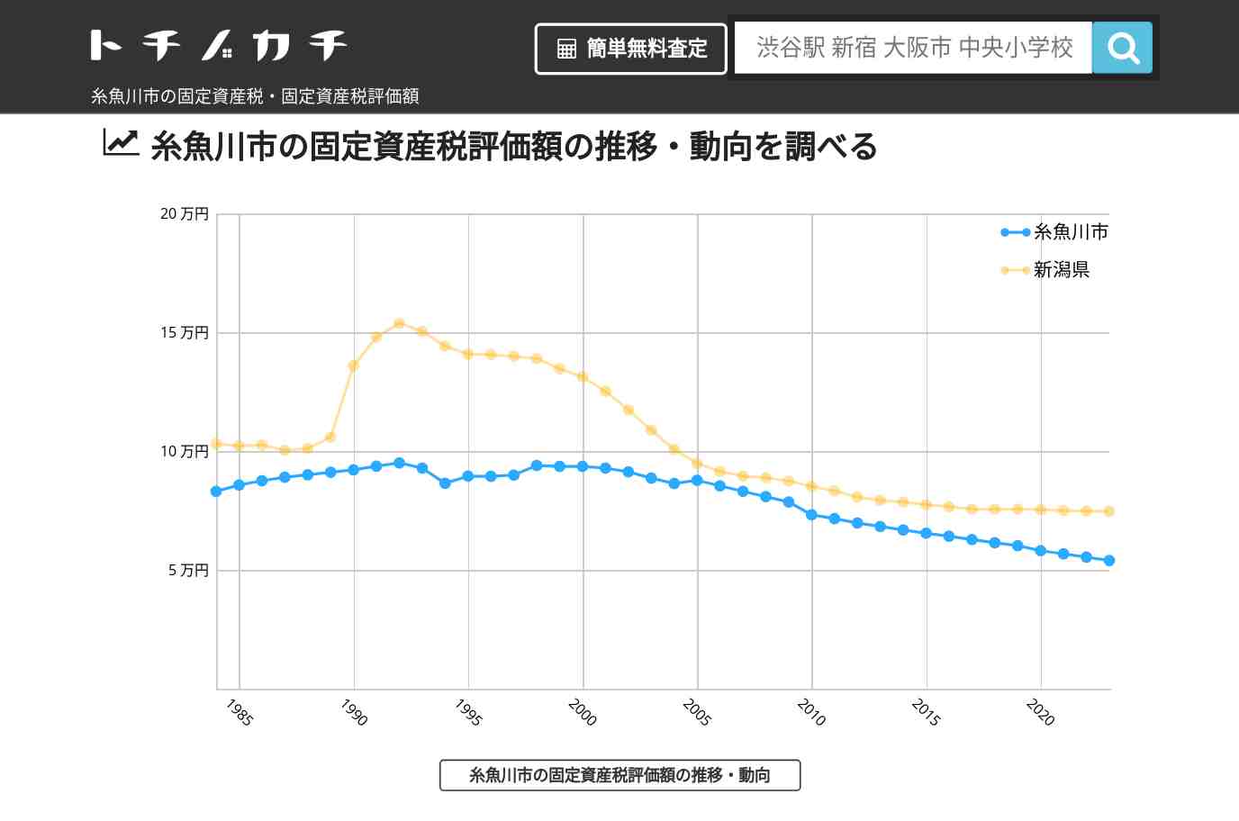 糸魚川市(新潟県)の固定資産税・固定資産税評価額 | トチノカチ